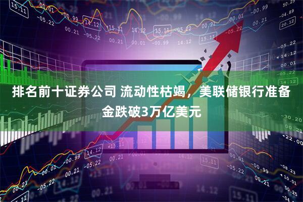 排名前十证券公司 流动性枯竭，美联储银行准备金跌破3万亿美元